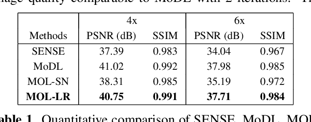 Figure 2 for Improved Model based Deep Learning using Monotone Operator Learning (MOL)