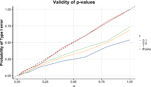 Figure 2 for Improved Differentially Private Analysis of Variance