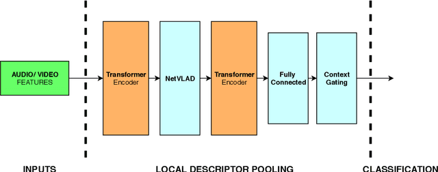 Figure 1 for Learnable Pooling Methods for Video Classification