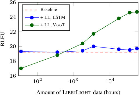 Figure 4 for Self-Training for End-to-End Speech Translation