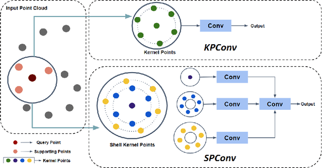 Figure 1 for SPNet: Multi-Shell Kernel Convolution for Point Cloud Semantic Segmentation