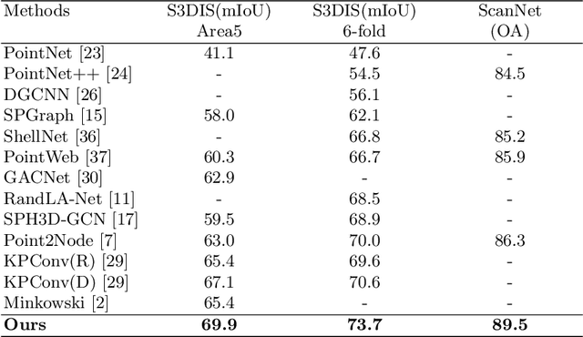 Figure 2 for SPNet: Multi-Shell Kernel Convolution for Point Cloud Semantic Segmentation