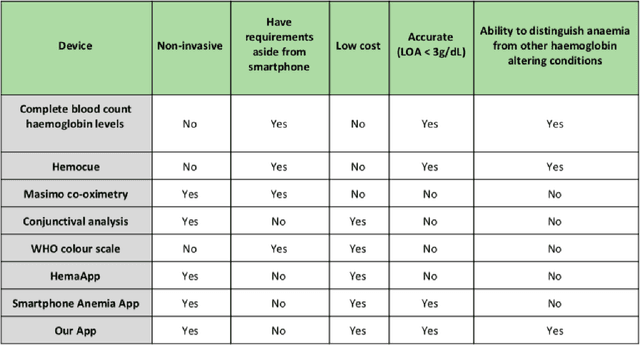 Figure 1 for A smartphone based multi input workflow for non-invasive estimation of haemoglobin levels using machine learning techniques