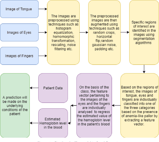 Figure 2 for A smartphone based multi input workflow for non-invasive estimation of haemoglobin levels using machine learning techniques