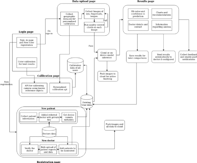 Figure 4 for A smartphone based multi input workflow for non-invasive estimation of haemoglobin levels using machine learning techniques