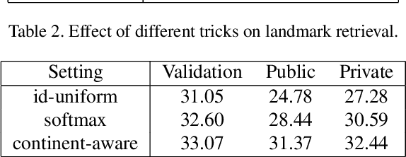 Figure 3 for 2nd Place Solution to Google Landmark Retrieval 2021