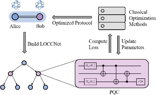 Figure 1 for LOCCNet: a machine learning framework for distributed quantum information processing