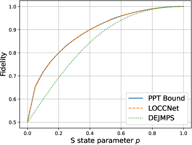 Figure 3 for LOCCNet: a machine learning framework for distributed quantum information processing