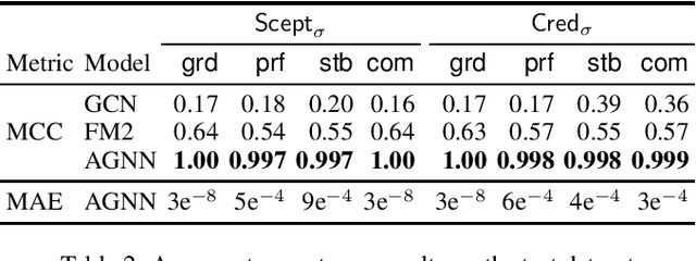 Figure 3 for Deep Learning for Abstract Argumentation Semantics