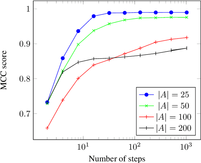 Figure 4 for Deep Learning for Abstract Argumentation Semantics