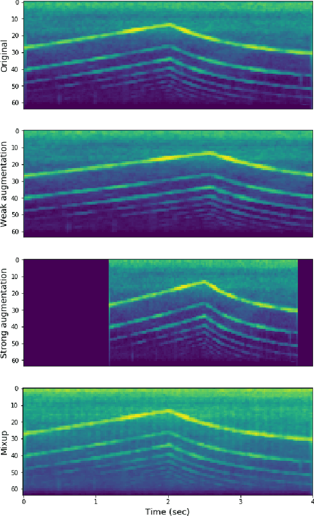 Figure 1 for Improving Deep-learning-based Semi-supervised Audio Tagging with Mixup