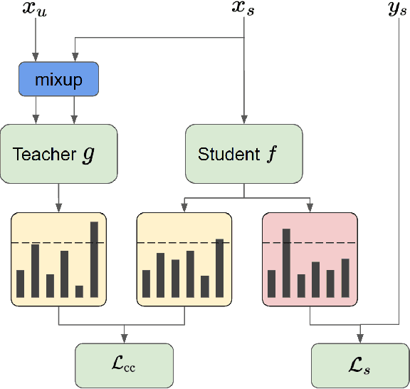 Figure 2 for Improving Deep-learning-based Semi-supervised Audio Tagging with Mixup