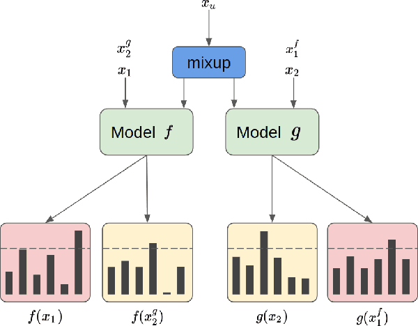 Figure 3 for Improving Deep-learning-based Semi-supervised Audio Tagging with Mixup