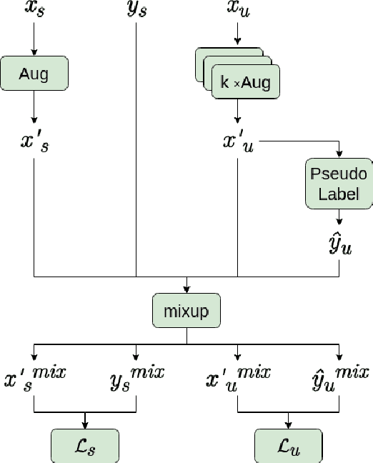 Figure 4 for Improving Deep-learning-based Semi-supervised Audio Tagging with Mixup