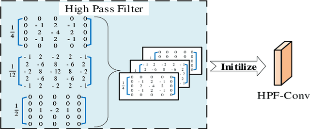 Figure 3 for Self-Adversarial Training incorporating Forgery Attention for Image Forgery Localization