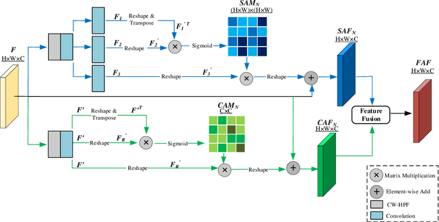 Figure 4 for Self-Adversarial Training incorporating Forgery Attention for Image Forgery Localization