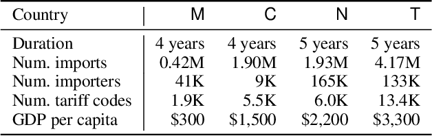 Figure 2 for Knowledge Sharing via Domain Adaptation in Customs Fraud Detection