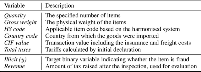 Figure 4 for Knowledge Sharing via Domain Adaptation in Customs Fraud Detection