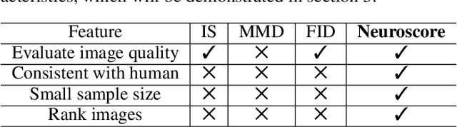 Figure 1 for Neuroscore: A Brain-inspired Evaluation Metric for Generative Adversarial Networks