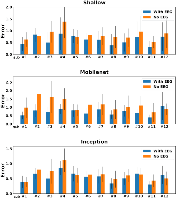 Figure 3 for Neuroscore: A Brain-inspired Evaluation Metric for Generative Adversarial Networks