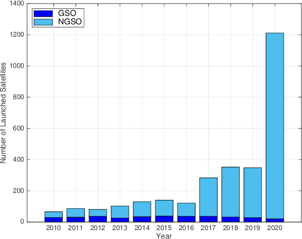 Figure 1 for A Survey on Non-Geostationary Satellite Systems: The Communication Perspective