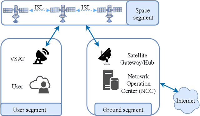 Figure 3 for A Survey on Non-Geostationary Satellite Systems: The Communication Perspective
