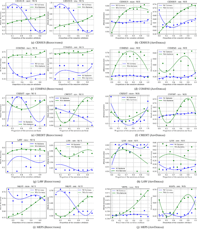 Figure 2 for Dikaios: Privacy Auditing of Algorithmic Fairness via Attribute Inference Attacks