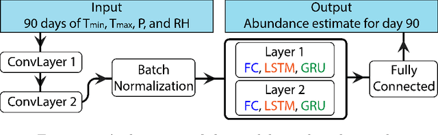 Figure 3 for Aedes-AI: Neural Network Models of Mosquito Abundance