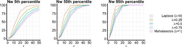 Figure 3 for A Differentially Private Text Perturbation Method Using a Regularized Mahalanobis Metric