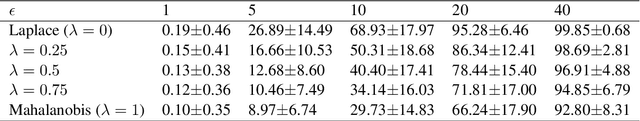 Figure 2 for A Differentially Private Text Perturbation Method Using a Regularized Mahalanobis Metric