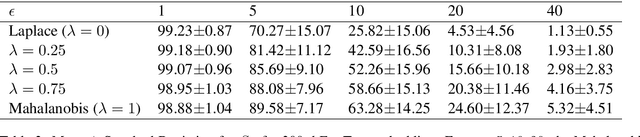 Figure 4 for A Differentially Private Text Perturbation Method Using a Regularized Mahalanobis Metric