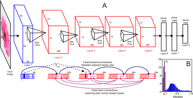 Figure 1 for Transfer entropy-based feedback improves performance in artificial neural networks