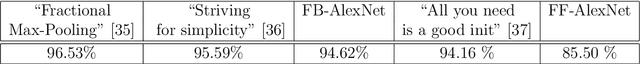 Figure 2 for Transfer entropy-based feedback improves performance in artificial neural networks