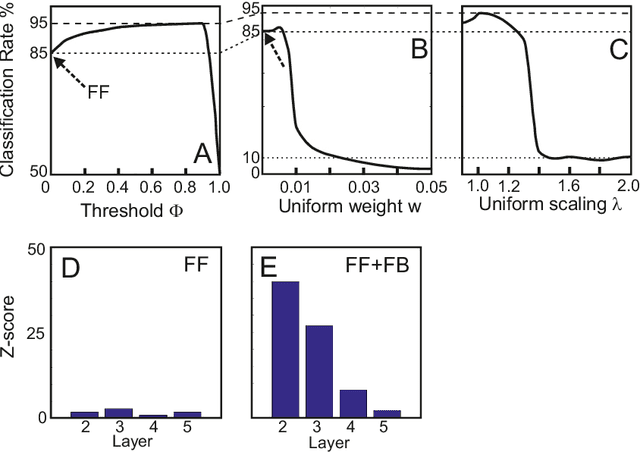 Figure 3 for Transfer entropy-based feedback improves performance in artificial neural networks
