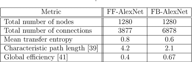 Figure 4 for Transfer entropy-based feedback improves performance in artificial neural networks