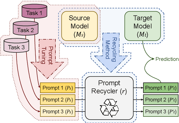 Figure 1 for Reducing Retraining by Recycling Parameter-Efficient Prompts