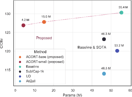 Figure 1 for ACORT: A Compact Object Relation Transformer for Parameter Efficient Image Captioning