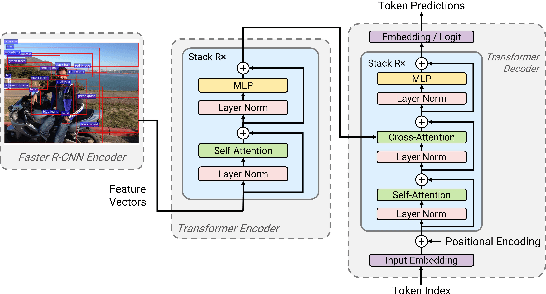 Figure 3 for ACORT: A Compact Object Relation Transformer for Parameter Efficient Image Captioning