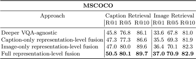 Figure 4 for Leveraging Visual Question Answering for Image-Caption Ranking