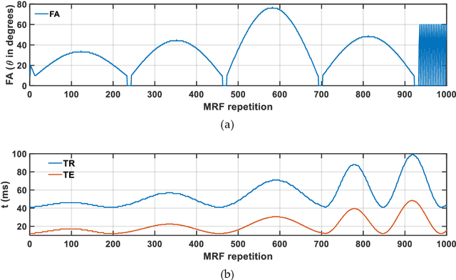 Figure 1 for Fractional order magnetic resonance fingerprinting in the human cerebral cortex
