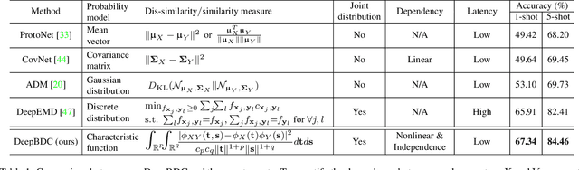 Figure 1 for Joint Distribution Matters: Deep Brownian Distance Covariance for Few-Shot Classification