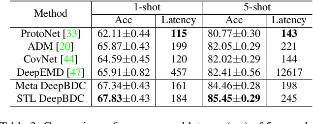 Figure 4 for Joint Distribution Matters: Deep Brownian Distance Covariance for Few-Shot Classification