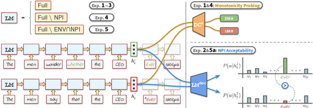 Figure 2 for Language Models Use Monotonicity to Assess NPI Licensing