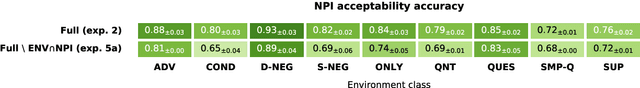 Figure 4 for Language Models Use Monotonicity to Assess NPI Licensing