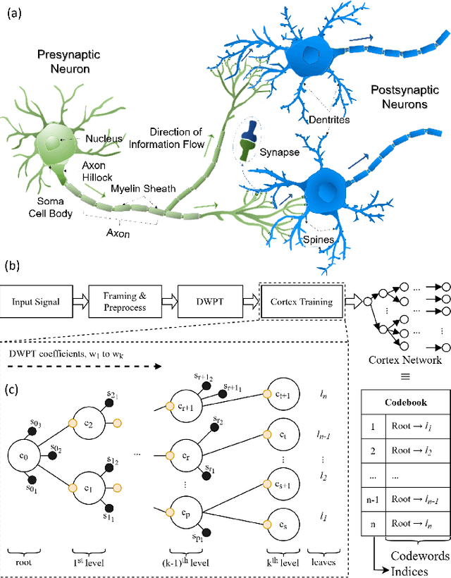 Figure 1 for Bioinspired Cortex-based Fast Codebook Generation