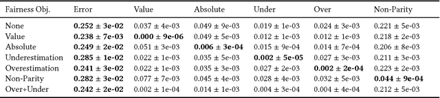 Figure 2 for New Fairness Metrics for Recommendation that Embrace Differences