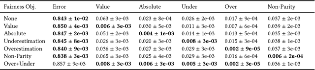 Figure 3 for New Fairness Metrics for Recommendation that Embrace Differences