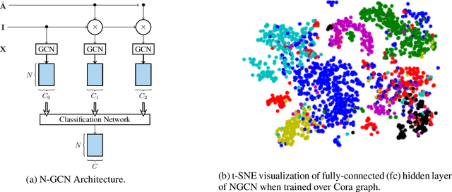 Figure 1 for N-GCN: Multi-scale Graph Convolution for Semi-supervised Node Classification
