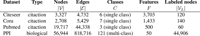 Figure 2 for N-GCN: Multi-scale Graph Convolution for Semi-supervised Node Classification