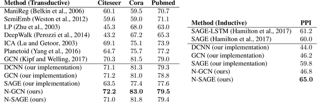 Figure 3 for N-GCN: Multi-scale Graph Convolution for Semi-supervised Node Classification